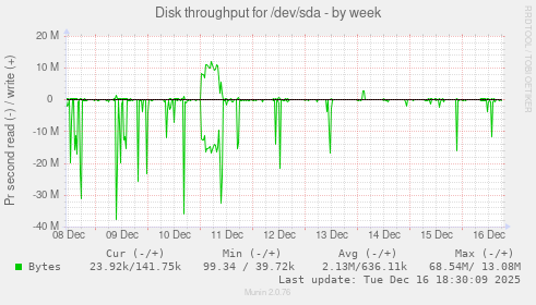 Disk throughput for /dev/sda