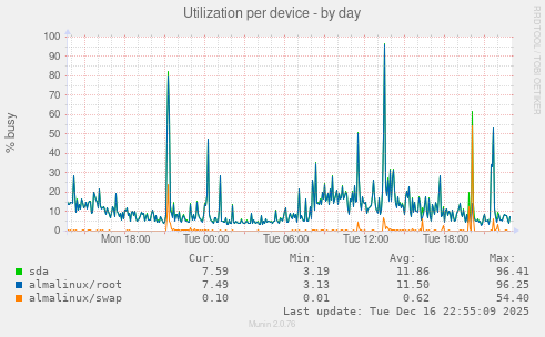 Utilization per device