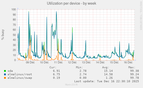 Utilization per device