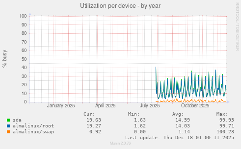 Utilization per device