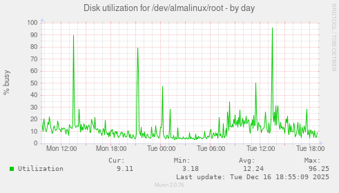 Disk utilization for /dev/almalinux/root