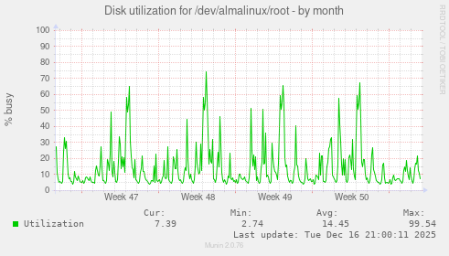Disk utilization for /dev/almalinux/root