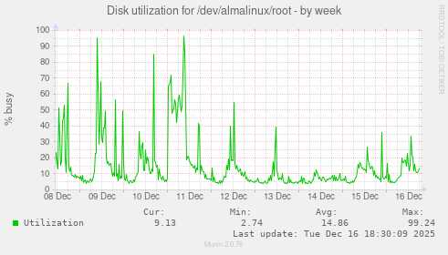 Disk utilization for /dev/almalinux/root