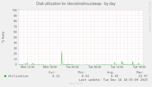 Disk utilization for /dev/almalinux/swap