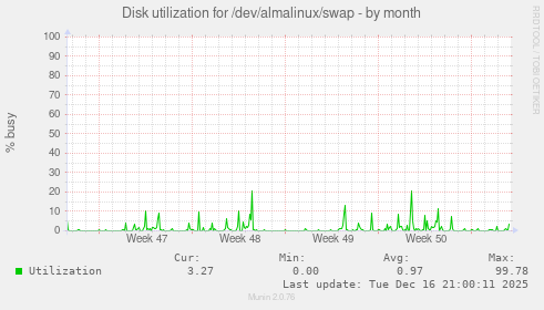 Disk utilization for /dev/almalinux/swap