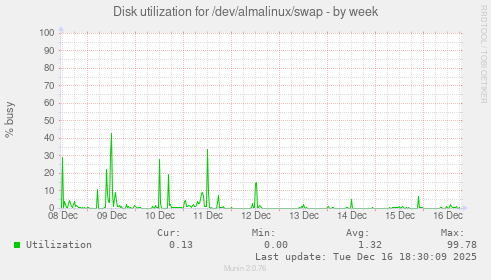 Disk utilization for /dev/almalinux/swap