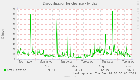 Disk utilization for /dev/sda