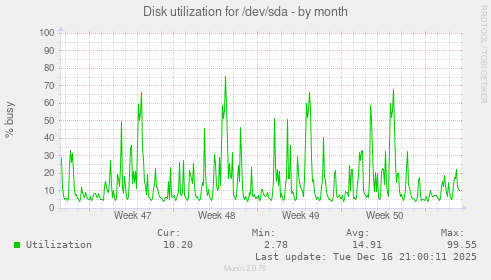 Disk utilization for /dev/sda
