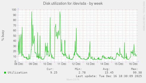 Disk utilization for /dev/sda