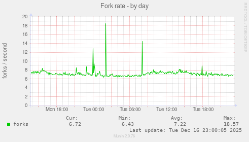 Fork rate