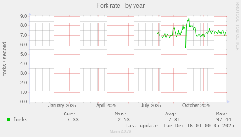 Fork rate
