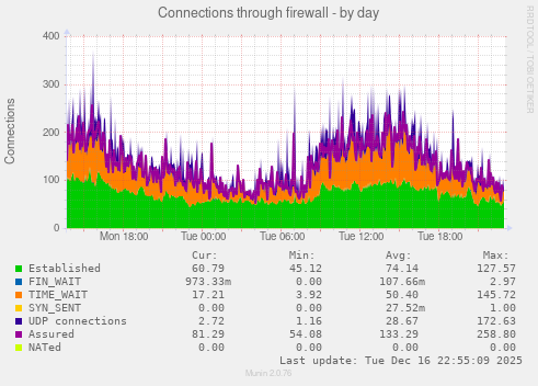 Connections through firewall