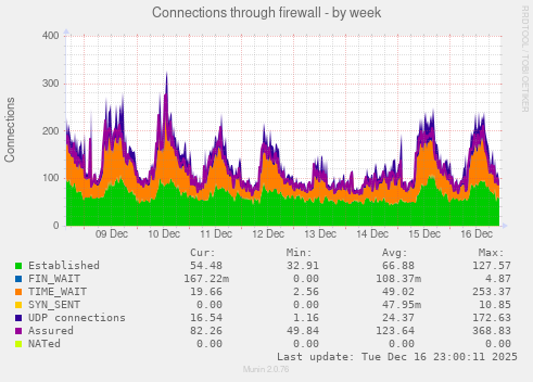 Connections through firewall