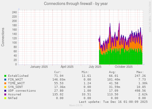 Connections through firewall