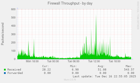 Firewall Throughput