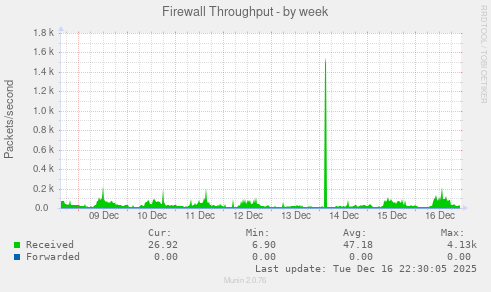 Firewall Throughput