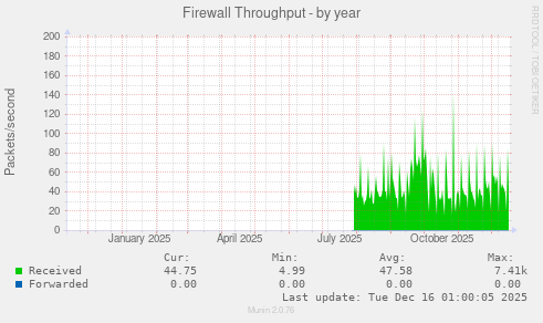 Firewall Throughput