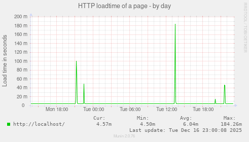 HTTP loadtime of a page