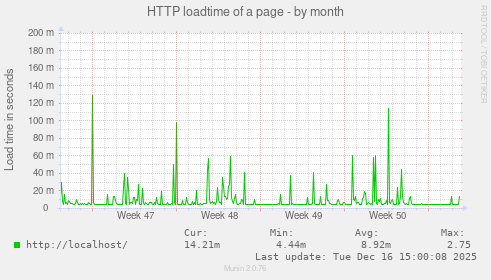 HTTP loadtime of a page