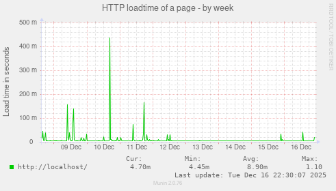 HTTP loadtime of a page