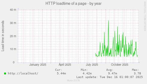 HTTP loadtime of a page