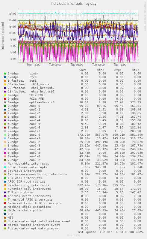 Individual interrupts