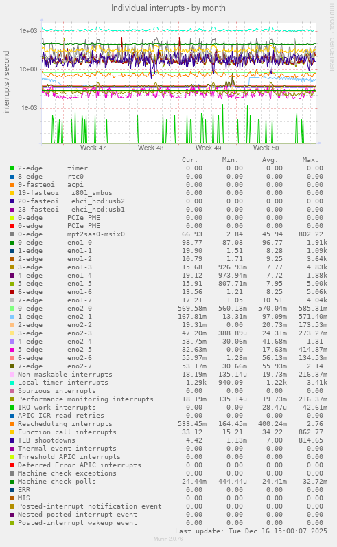 Individual interrupts