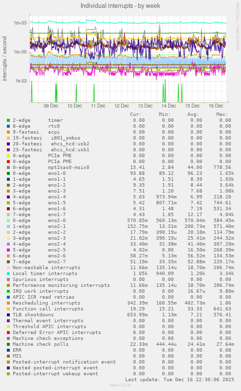 Individual interrupts