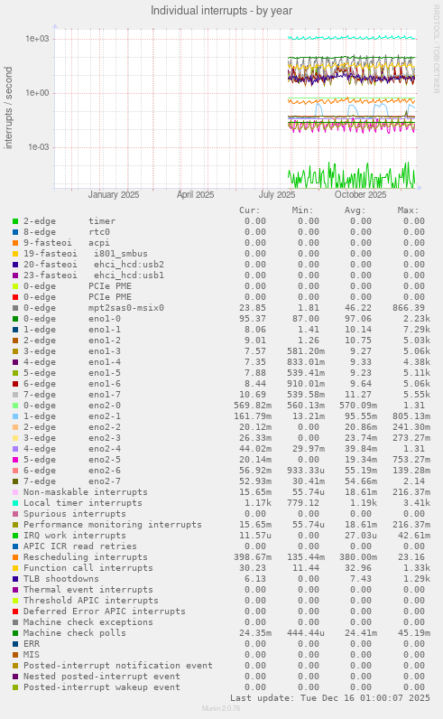 Individual interrupts