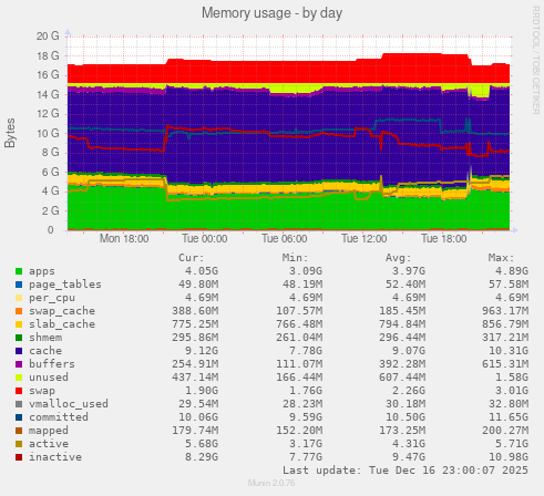 Memory usage