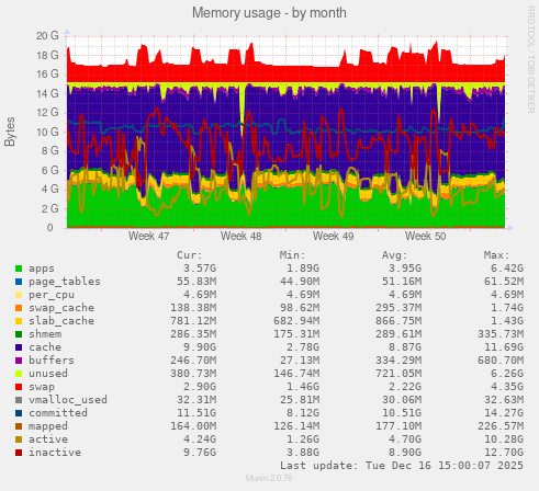 Memory usage
