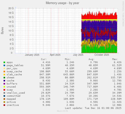 Memory usage