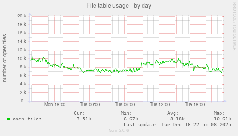 File table usage