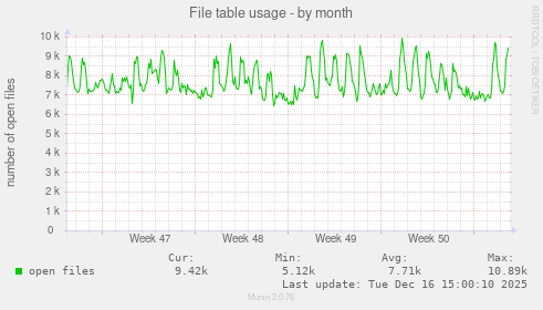 File table usage