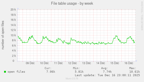 File table usage
