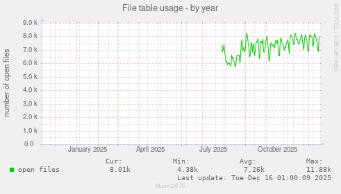 File table usage