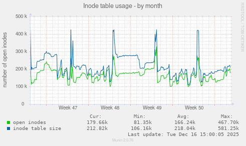 Inode table usage