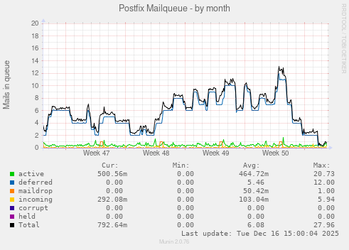 Postfix Mailqueue