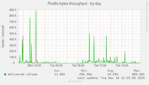 Postfix bytes throughput
