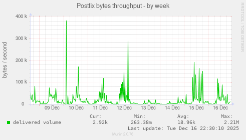 Postfix bytes throughput