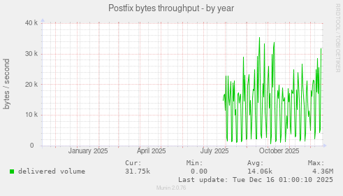 Postfix bytes throughput