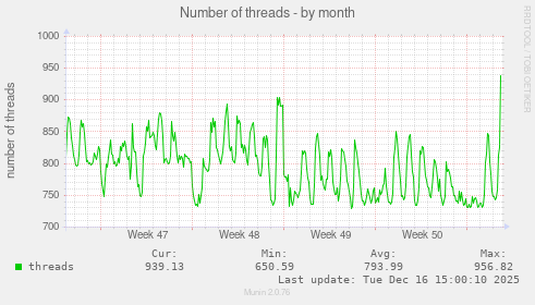 Number of threads
