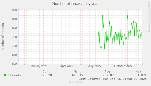 Number of threads