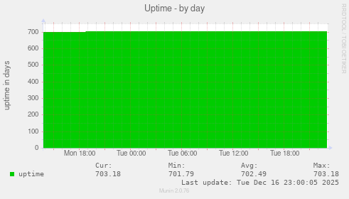 Uptime