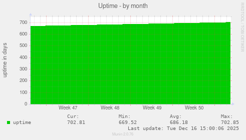 Uptime