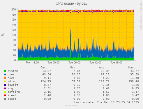 CPU usage