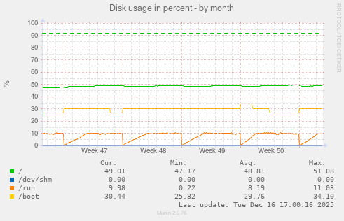 Disk usage in percent