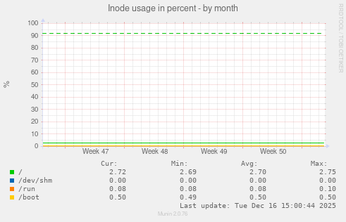Inode usage in percent