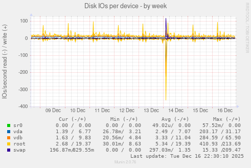 Disk IOs per device