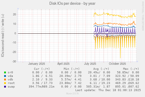 Disk IOs per device